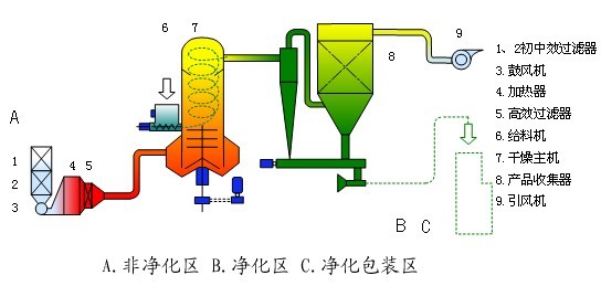 旋转闪蒸干燥机流程图,常州普耐尔